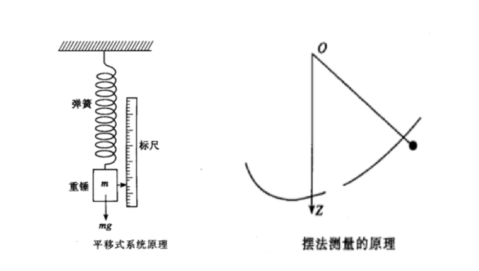 《海空重力测量理论方法及应用》之一重力仪系统组成及工作原理（上）